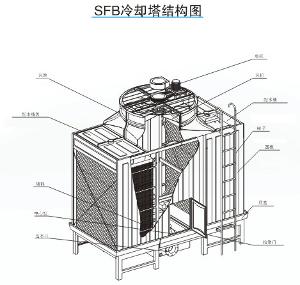 与工艺式流体热水或制冷剂和管外空气并不接触,成为一种封闭式冷却 塔