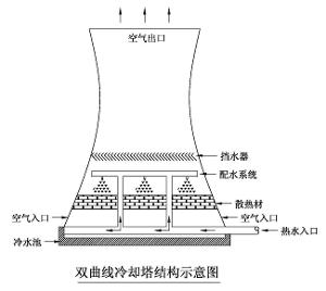 双曲线冷却塔结构图(大图)