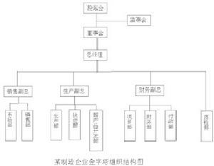 全部版本 历史版本    m型组织结构,又称事业部门型组织结构.