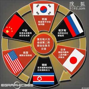 六方会谈