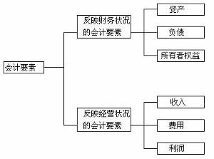 会计要素的确立标准以及划分作用