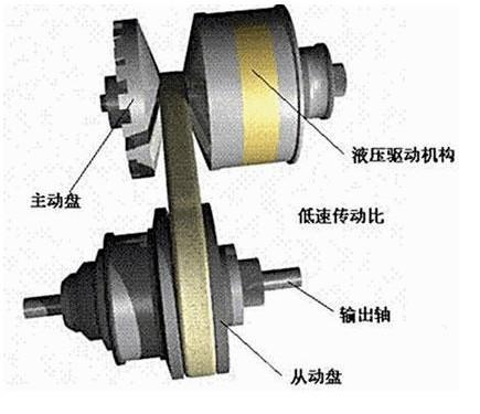 cvt(汽车变速器) - 搜狗百科