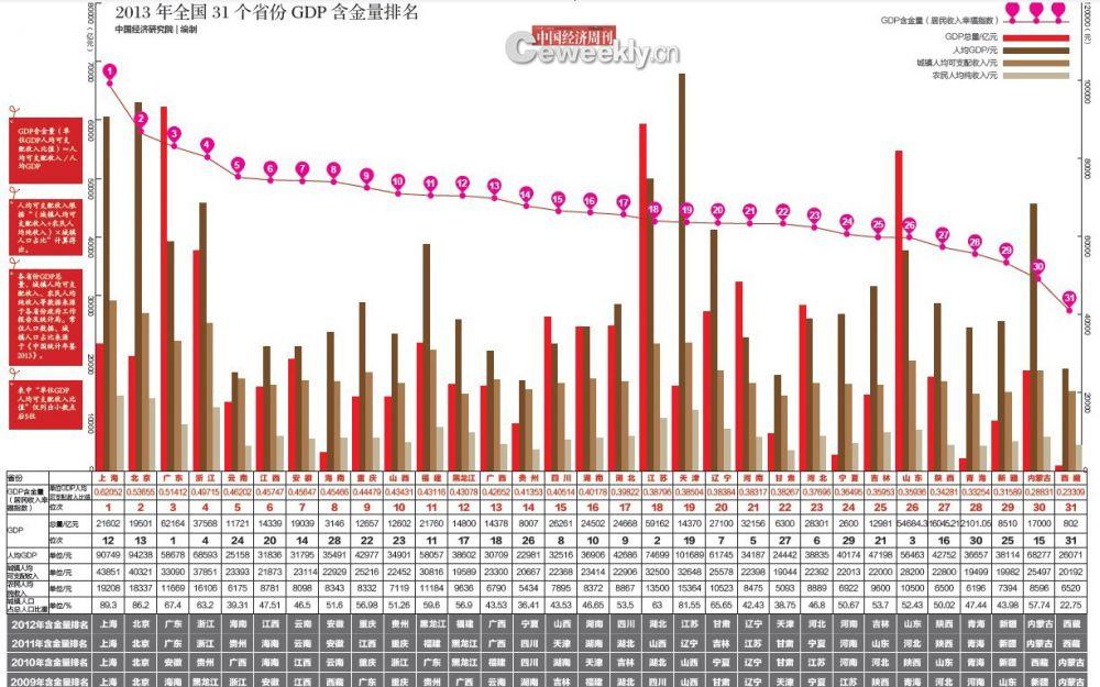 gdp名省_中国各省GDP排名 最新(2)
