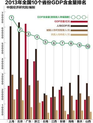 含金量高的证书_2018年gdp含金量