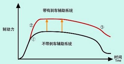 刹车辅助系统