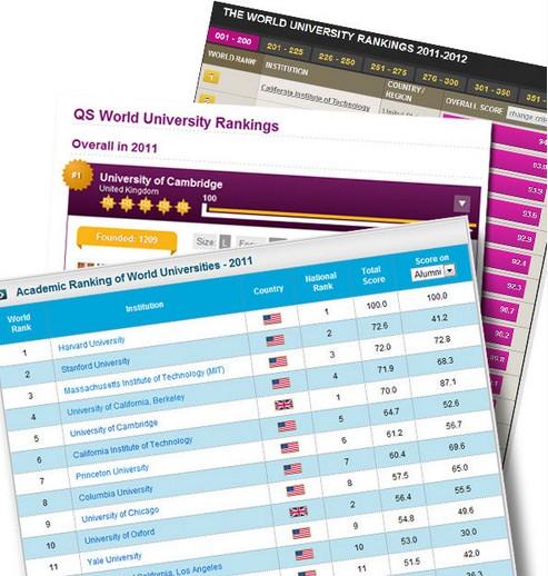 全世界大学排名_世界排名前100的大学
