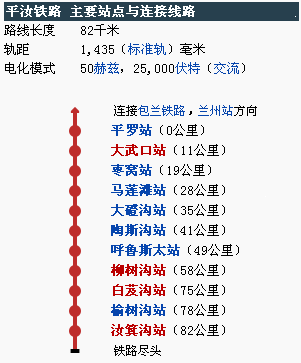 该线自包兰铁路平罗站引出,向西北进入大武口石炭井矿区,转正北 进入