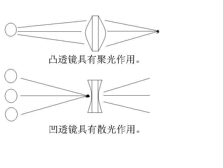 区别方法 1.触摸法(中间薄边缘厚是凹透镜,中间厚边缘薄是凸透镜) 2.
