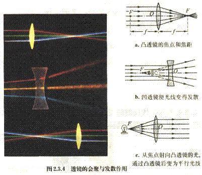 凸透镜是折射成像,成的像可以是正,倒,虚,实,放,缩,起聚光作用.