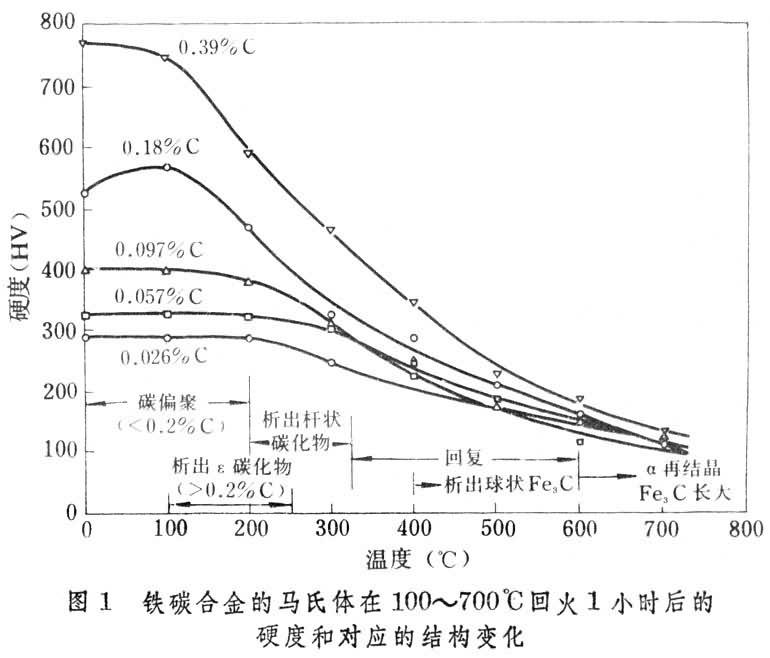 回火(金属热处理工艺)