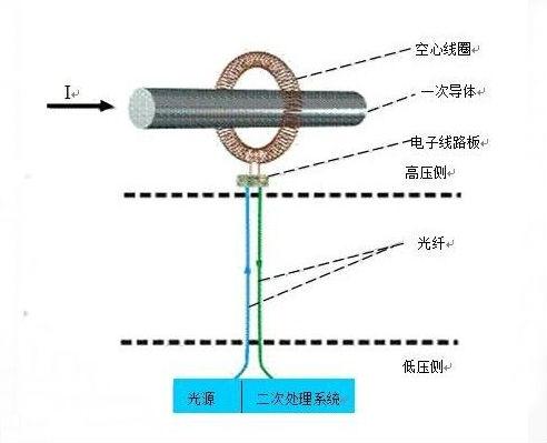 无源磁光玻璃型电子式电流互感器