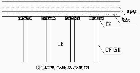 cfg桩是英文cement fly-ash gravel pile的缩写,意为水泥粉煤灰碎石桩