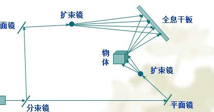 经常可以在科幻电影中见到一种三维的全息通讯技术,可以把远处的人或