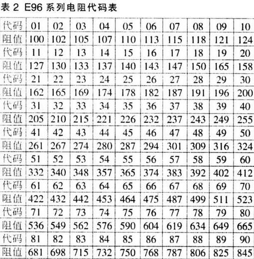 即"两位数字加一位字母",其中两位数字表示的是e96系列电阻代码