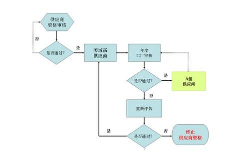 供应商管理