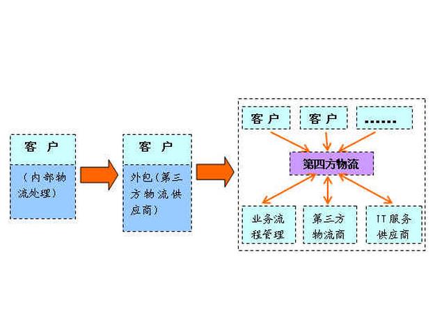 基于第四方物流的现代港口物流发展模式研究