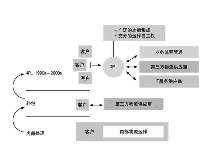 第四方物流比第三方物流更具发展力