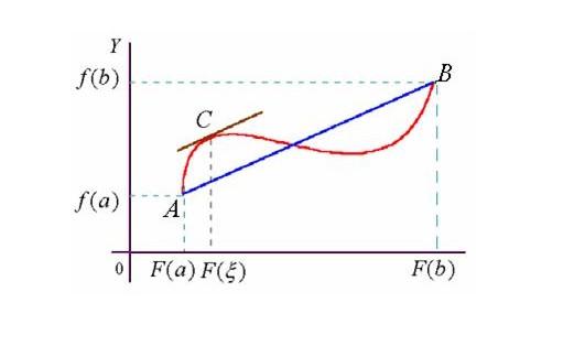 拉格朗日中值定理