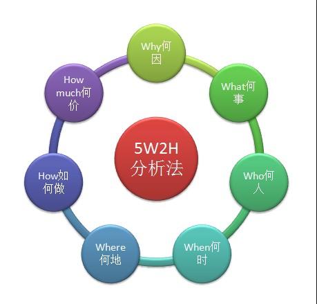 5w2h分析法