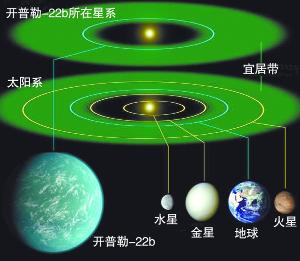 类地行星包括水星,地球,火星,金星.类地行星是与地球相类似的行星.