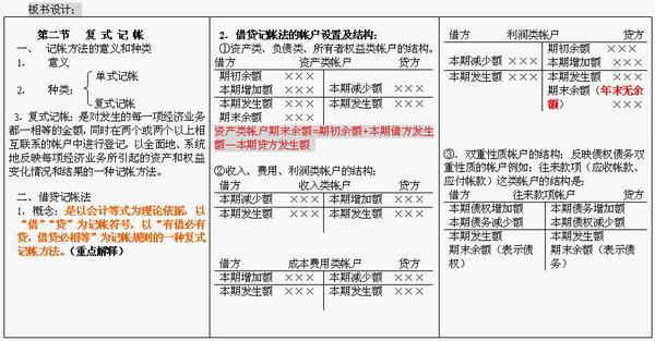 复式记账法相关图示  采用复式记账法,可以全面地,相互联系地反映