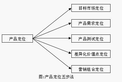 产品定位