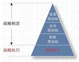 企业发展战略是对企业各种战略的统称