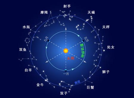 黄道十二星座+-+搜狗百科