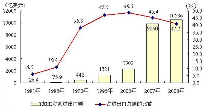 加工贸易