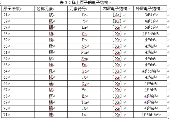 22号元素的电子结构是_绘制变形虫结形态构图_稀土元素的电子排列结构图