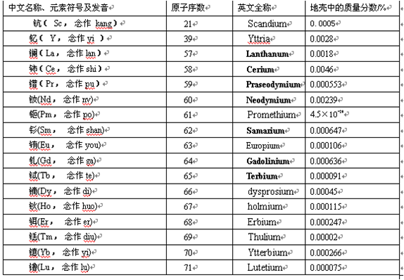 网页按键精灵 元素特征串_冕宁稀土矿床稀土元素的赋存状态及其配分特征_稀土元素特征