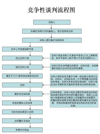 财政性资金工程能采取竞争性谈判吗