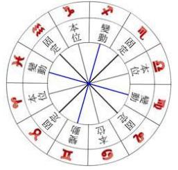 参考星盘
