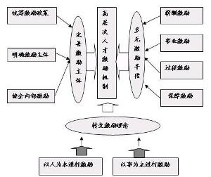 激励机制