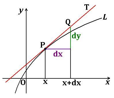 求下列函数的微分