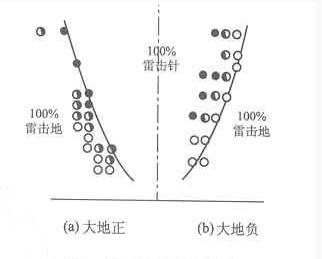 霹雷针的原理_避雷针相关原理图