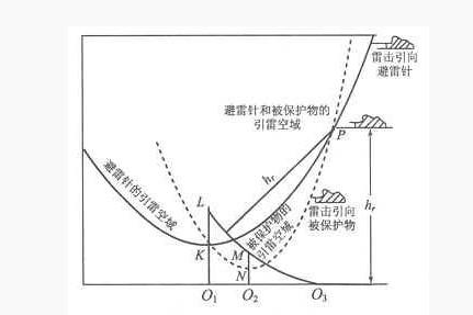 霹雷针的原理_避雷针相关原理图