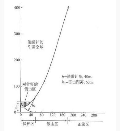 霹雷针的原理_避雷针相关原理图