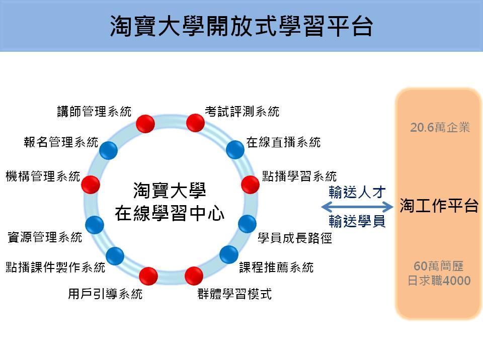 淘宝大学开放式学习平台