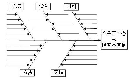 鱼骨图