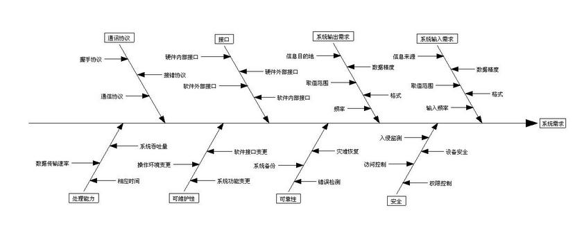 a,针对问题点,选择层别方法(如人机料法环等).