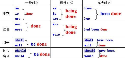 是表示行为,动作,状态在各种时间条件下的动词形式,在英语中有16种