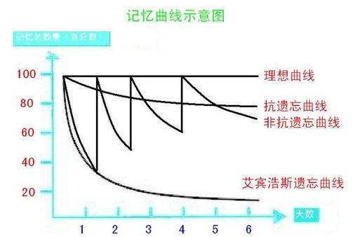 艾宾浩斯遗忘曲线