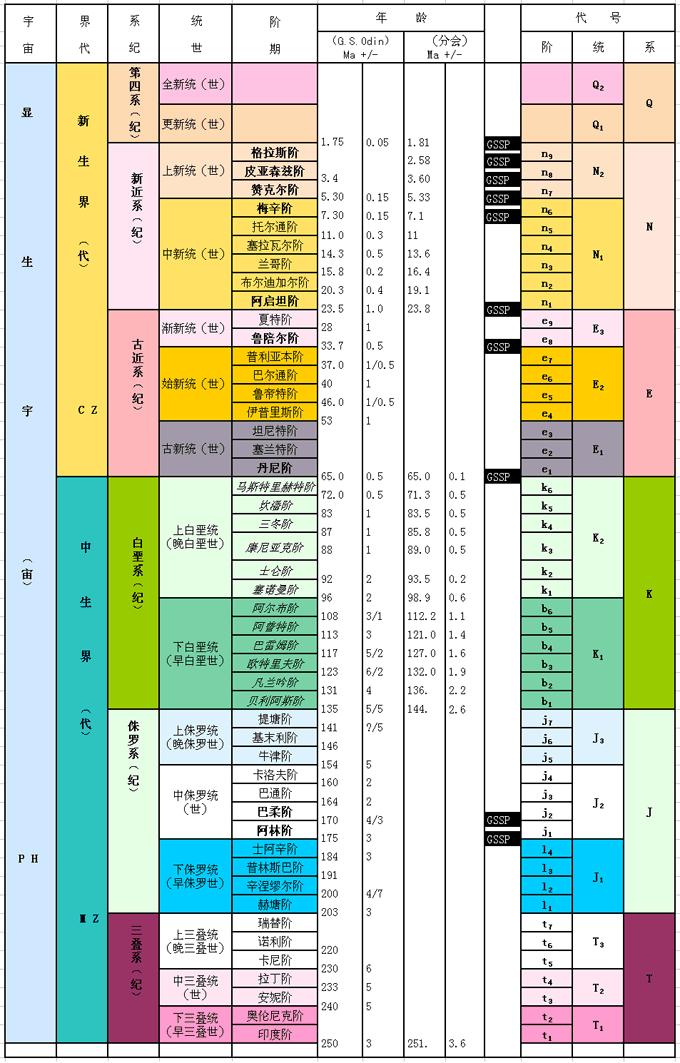 据此可以编制出地质年代表.