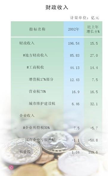 财政收入_增加财政收入的途径