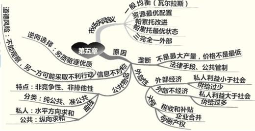 市场功能的缺陷c.市场调节的盲目性d.