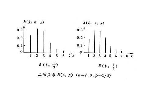 二项分布