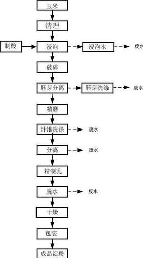 玉米淀粉加工工艺流程