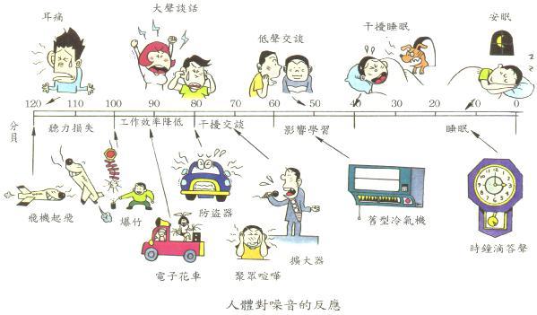 噪声是物体振动产生