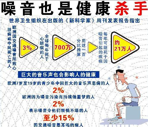 噪音污染与水污染,大气污染被看成是世界范围内三个主要环境问题.